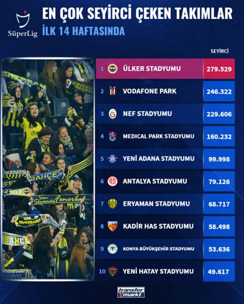 Süper Lig'de En Çok Seyirci Çeken Maçlar