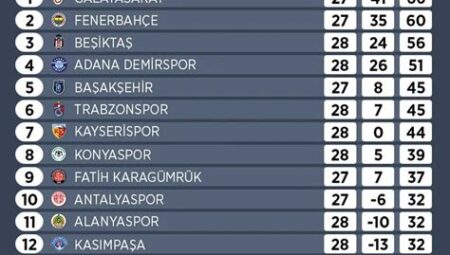 Süper Lig’de Yükselen ve Düşen Takımlar: Son Durum Nedir?